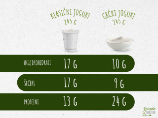 Koji je jogurt bolji: klasični ili grčki?